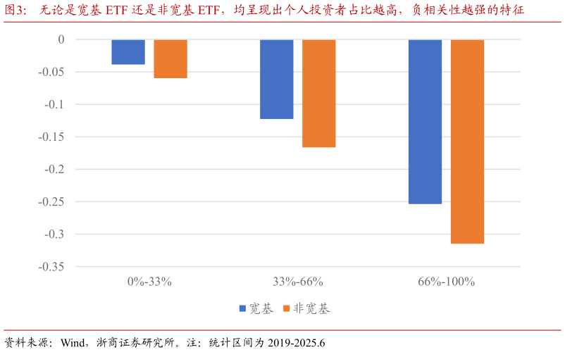 咨询下各位无论是宽基 ETF 还是非宽基 ETF，均呈现出个人投资者占比越高，负相关性越强的特征