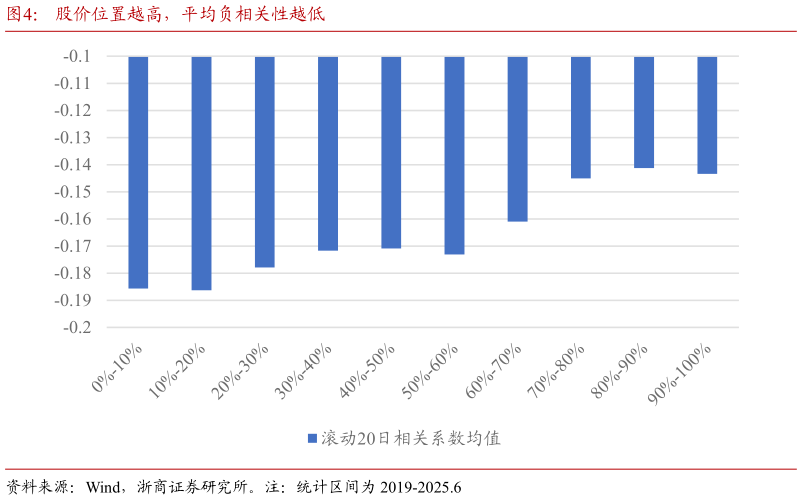 各位网友请教一下股价位置越高，平均负相关性越低