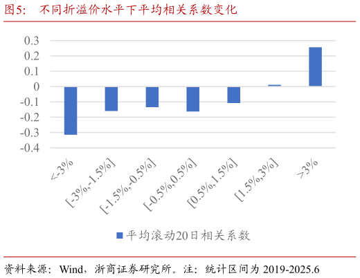 如何解释不同折溢价水平下平均相关系数变化