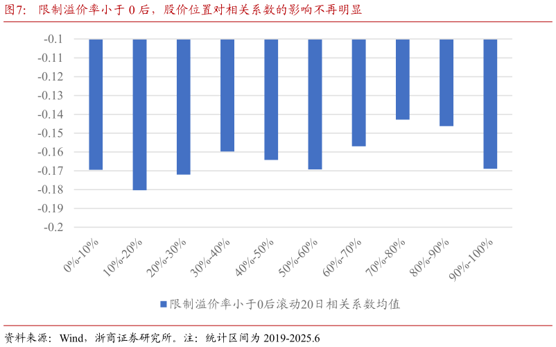 咨询大家限制溢价率小于 0 后，股价位置对相关系数的影响不再明显