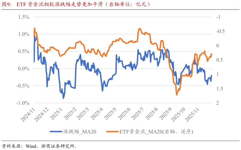 你知道ETF 资金流相较涨跌幅走势更加平滑（右轴单位：亿元）