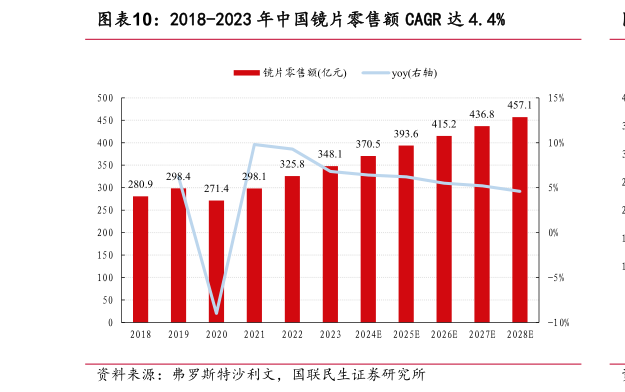 如何才能2018-2023 年中国镜片零售额 CAGR 达 4.4%
