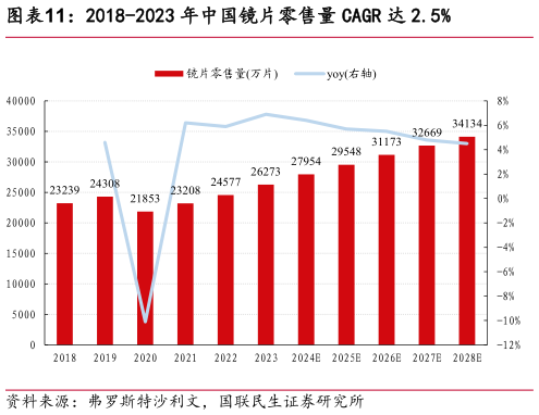 咨询下各位2018-2023 年中国镜片零售量 CAGR 达 2.5%