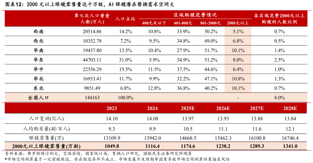 谁能回答2000 元以上眼镜零售量达千万级，AI 眼镜潜在替换需求空间大