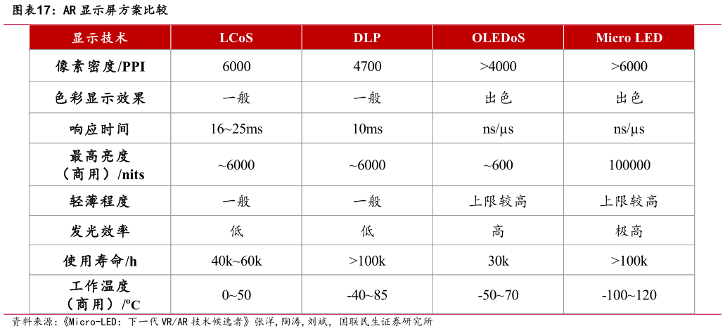 如何看待AR 显示屏方案比较