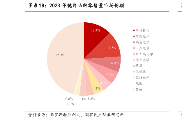 想关注一下2023 年镜片品牌零售量市场份额