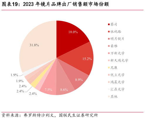 如何解释2023 年镜片品牌出厂销售额市场份额