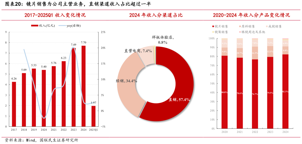想关注一下镜片销售为公司主营业务，直销渠道收入占比超过一半