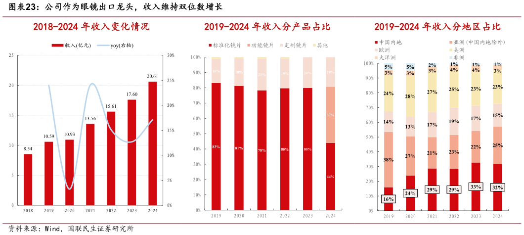 如何了解公司作为眼镜出口龙头，收入维持双位数增长