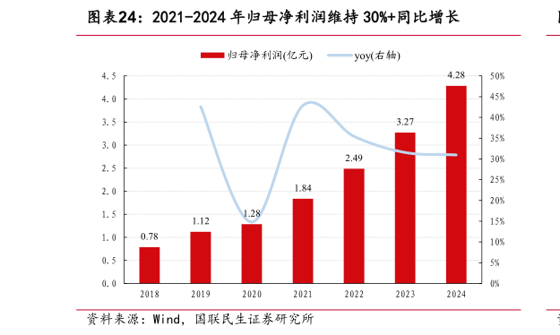 如何解释2021-2024 年归母净利润维持 30%同比增长