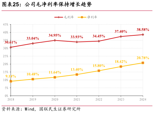 你知道公司毛净利率保持增长趋势