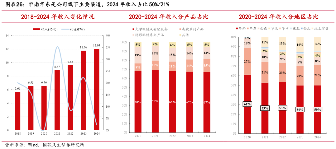 谁能回答华南华东是公司线下主要渠道，2024 年收入占比 50%21%