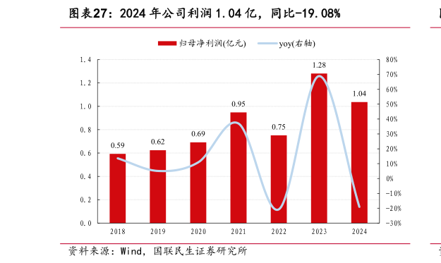 咨询下各位2024 年公司利润 1.04 亿，同比-19.08%