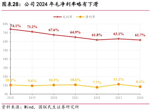 咨询大家公司 2024 年毛净利率略有下滑