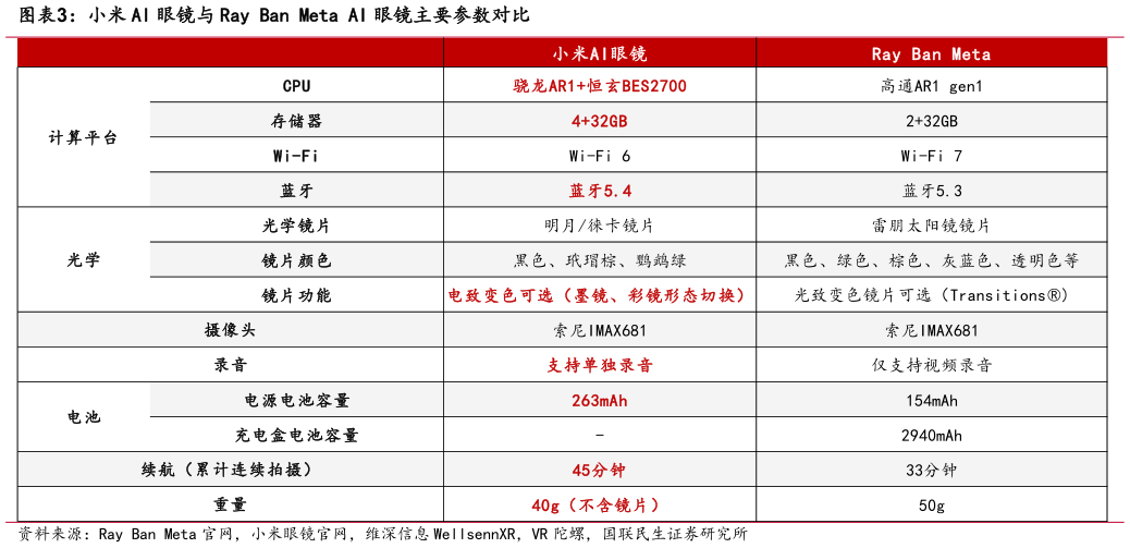 谁知道小米 AI 眼镜与 Ray Ban Meta AI 眼镜主要参数对比