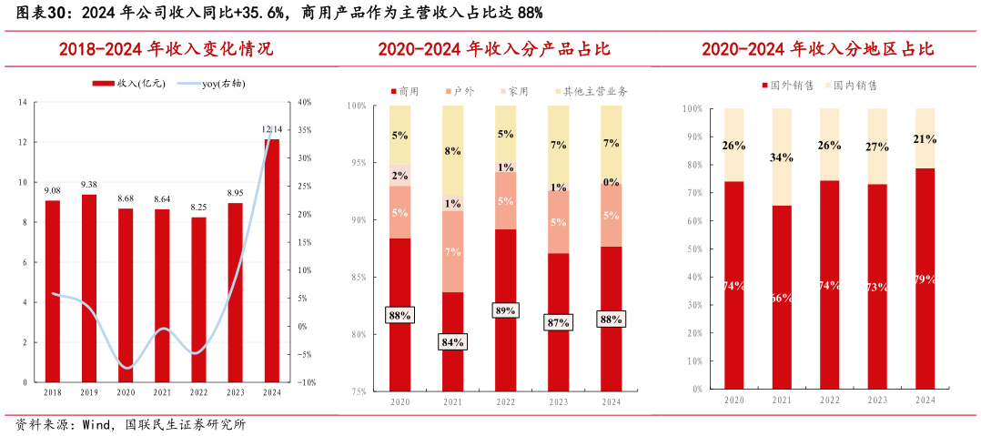 一起讨论下2024 年公司收入同比35.6%，商用产品作为主营收入占比达 88%