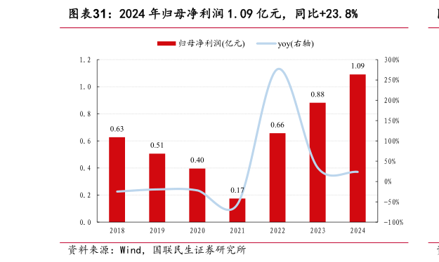 如何才能2024 年归母净利润 1.09 亿元，同比23.8%