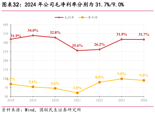 如何了解2024 年公司毛净利率分别为 31.7%9.0%