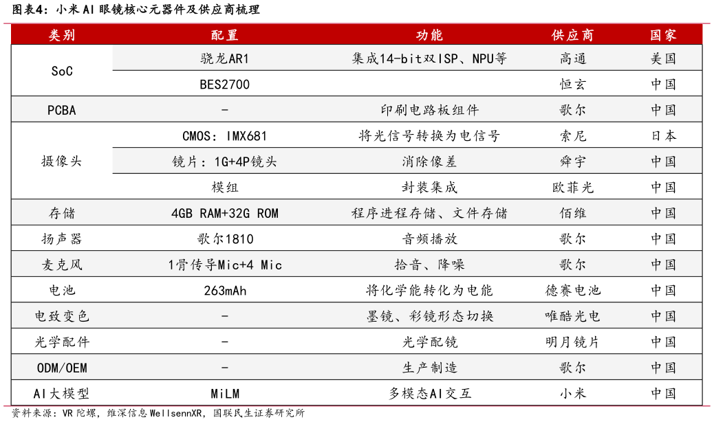 谁知道小米 AI 眼镜核心元器件及供应商梳理