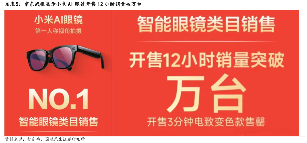 怎样理解京东战报显示小米 AI 眼镜开售 12 小时销量破万台