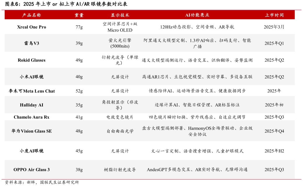 我想了解一下2025 年上市 or 拟上市 AIAR 眼镜参数对比表
