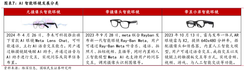 如何解释AI 智能眼镜发展分类