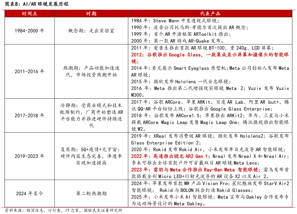 咨询下各位AIAR 眼镜发展历程