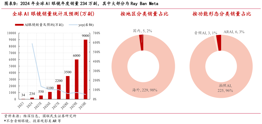 我想了解一下2024 年全球 AI 眼镜年度销量 234 万副，其中大部分为 Ray Ban Meta