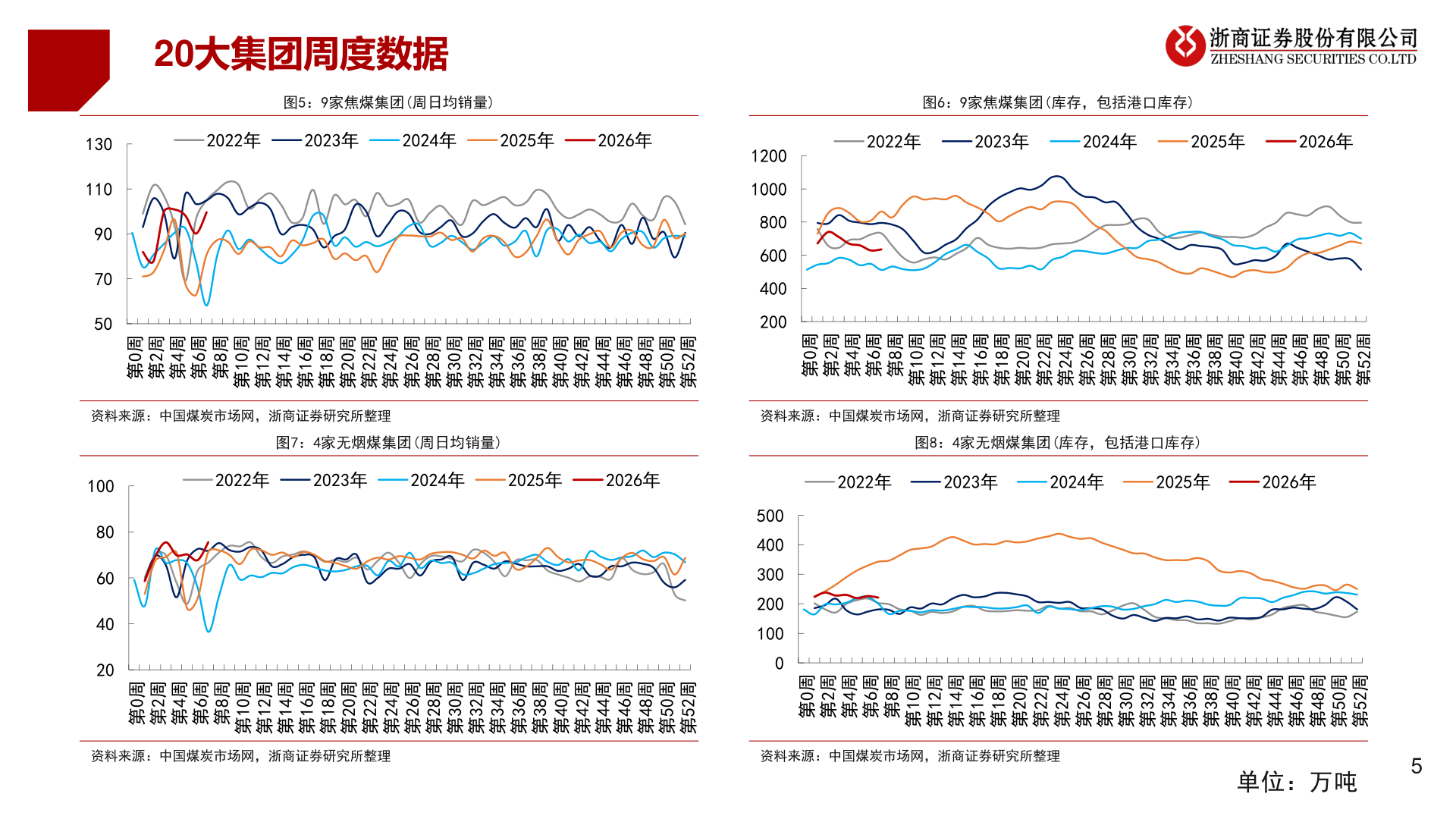 如何看待20大集团周度数据