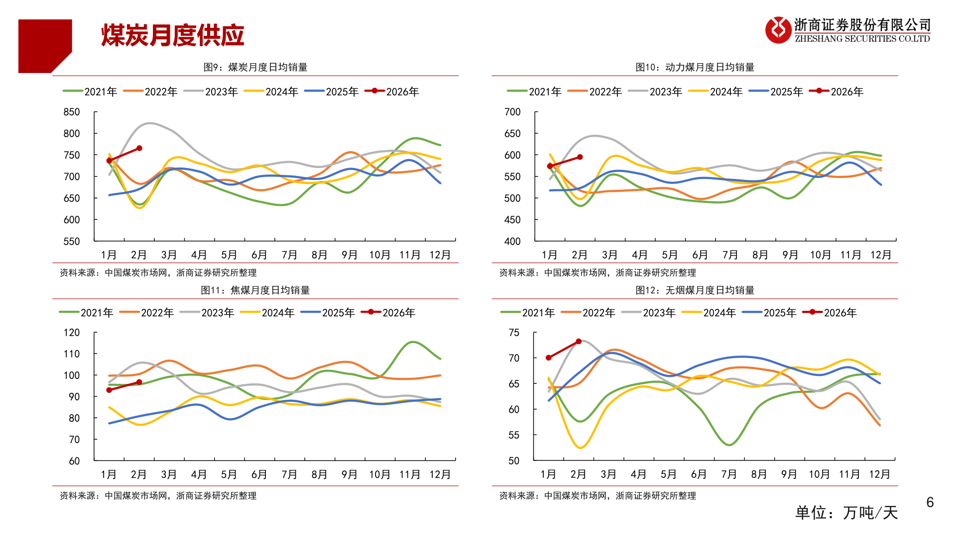 谁知道煤炭月度供应