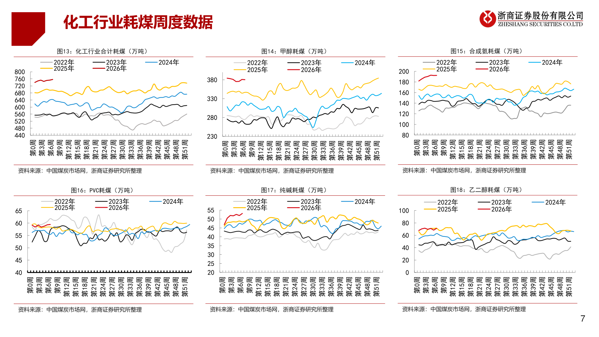 谁能回答化工行业耗煤周度数据