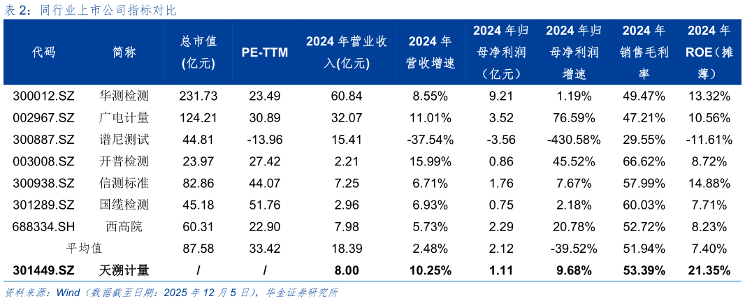 想问下各位网友同行业上市公司指标对比