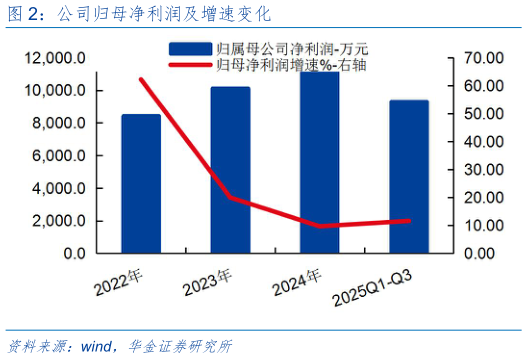谁能回答公司归母净利润及增速变化
