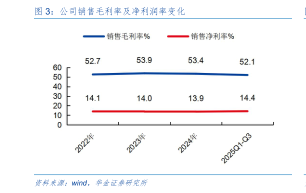 如何解释公司销售毛利率及净利润率变化
