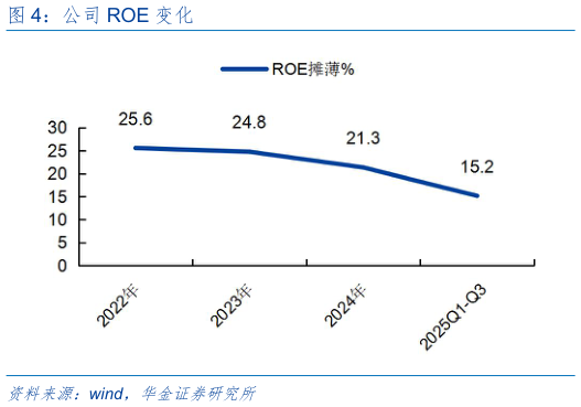 如何才能公司 ROE 变化