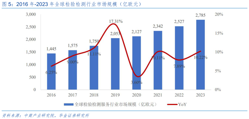 如何了解2016 年-2023 年全球检验检测行业市场规模（亿欧元）