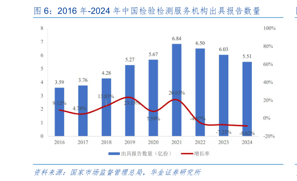 如何了解2016 年-2024 年中国检验检测服务机构出具报告数量