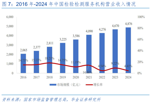 请问一下2016 年-2024 年中国检验检测服务机构营业收入情况
