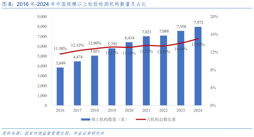 想关注一下2016 年-2024 年中国规模以上检验检测机构数量及占比