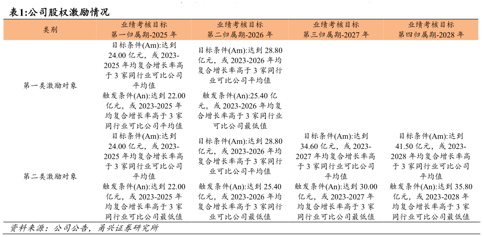 怎样理解公司股权激励情况