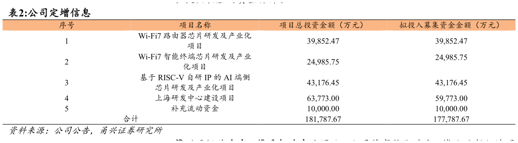 请问一下公司定增信息