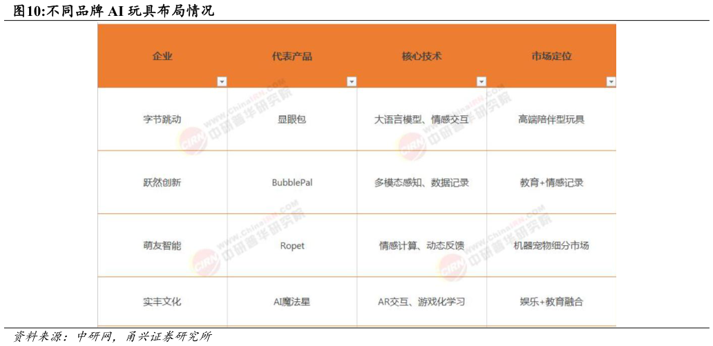 咨询大家不同品牌 AI 玩具布局情况
