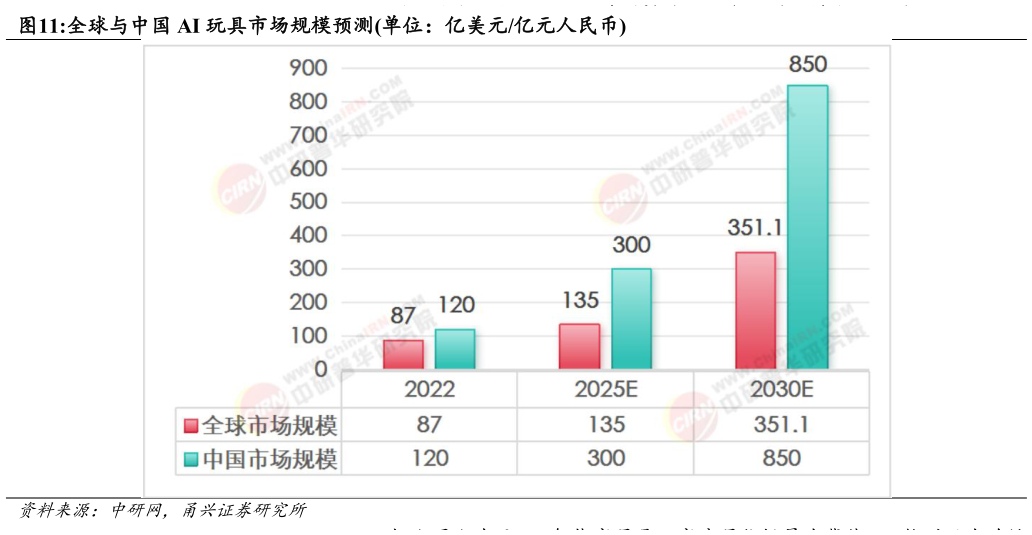 谁知道全球与中国 AI 玩具市场规模预测单位：亿美元亿元人民币