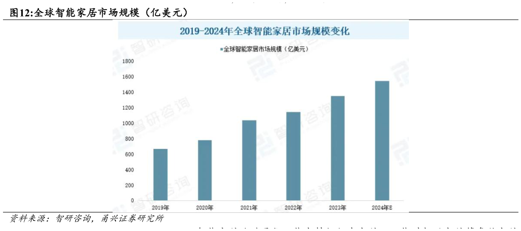 想问下各位网友全球智能家居市场规模（亿美元）