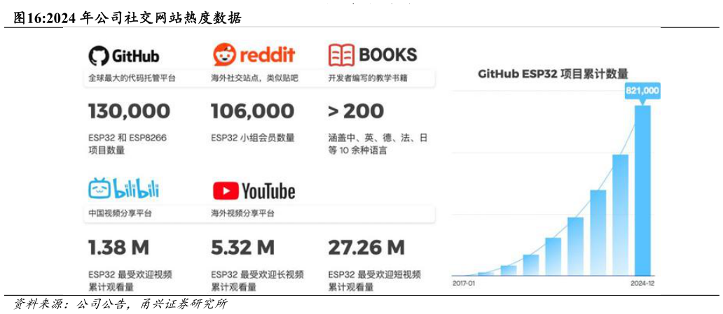 想关注一下2024 年公司社交网站热度数据