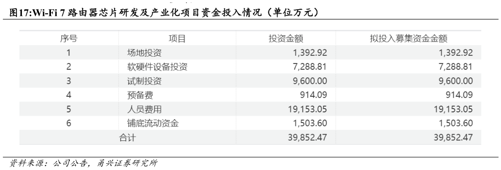 如何解释Wi-Fi 7 路由器芯片研发及产业化项目资金投入情况（单位万元）