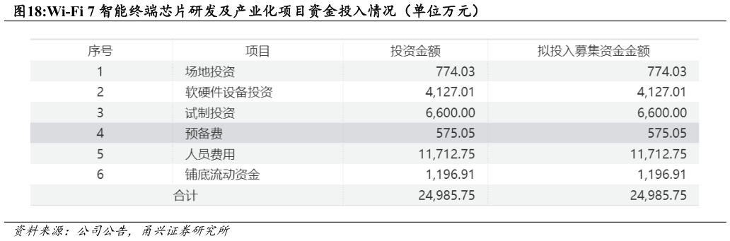 如何了解Wi-Fi 7 智能终端芯片研发及产业化项目资金投入情况（单位万元）
