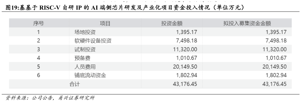 请问一下基基于 RISC-V 自研 IP 的 AI 端侧芯片研发及产业化项目资金投入情况（单位万元）