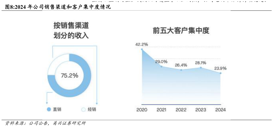 如何了解2024 年公司销售渠道和客户集中度情况
