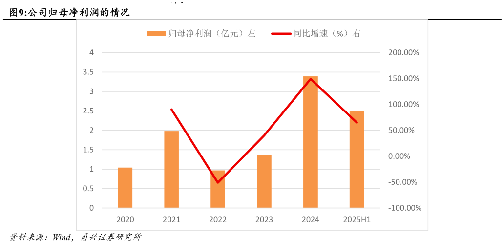 想问下各位网友公司归母净利润的情况